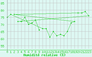 Courbe de l'humidit relative pour Aubenas - Lanas (07)