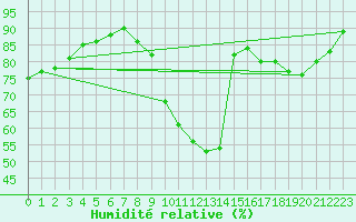 Courbe de l'humidit relative pour Saint-Bonnet-de-Bellac (87)