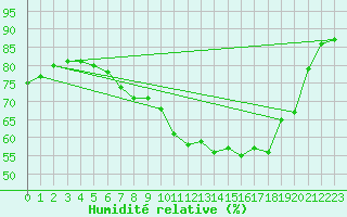 Courbe de l'humidit relative pour Edinburgh (UK)