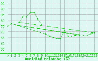 Courbe de l'humidit relative pour Gsgen