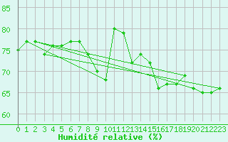 Courbe de l'humidit relative pour Engins (38)