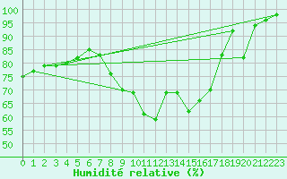 Courbe de l'humidit relative pour Coschen