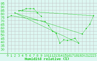 Courbe de l'humidit relative pour Chartres (28)