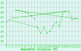 Courbe de l'humidit relative pour Joensuu Linnunlahti