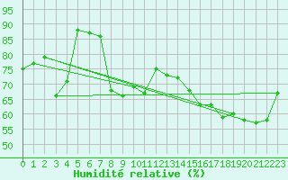 Courbe de l'humidit relative pour Cap Corse (2B)