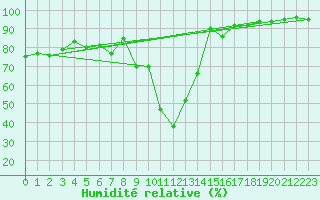 Courbe de l'humidit relative pour Sant Julia de Loria (And)