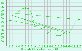 Courbe de l'humidit relative pour Florennes (Be)