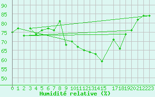 Courbe de l'humidit relative pour San Chierlo (It)