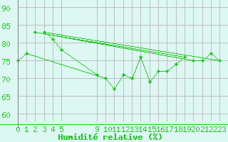 Courbe de l'humidit relative pour Vias (34)