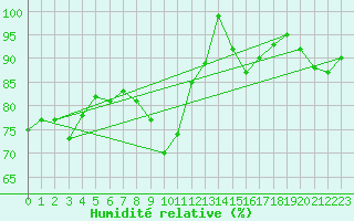 Courbe de l'humidit relative pour Lilienfeld / Sulzer