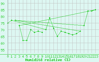 Courbe de l'humidit relative pour Albi (81)