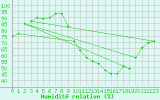 Courbe de l'humidit relative pour Rouen (76)