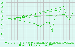 Courbe de l'humidit relative pour Vichy (03)