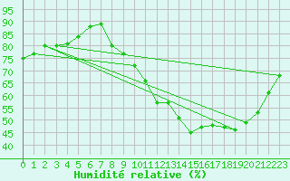 Courbe de l'humidit relative pour Pontoise - Cormeilles (95)