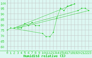 Courbe de l'humidit relative pour Regensburg