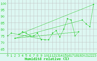 Courbe de l'humidit relative pour Guetsch