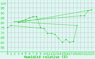 Courbe de l'humidit relative pour Preonzo (Sw)