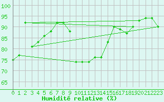 Courbe de l'humidit relative pour Waddington