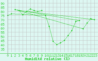 Courbe de l'humidit relative pour Sion (Sw)