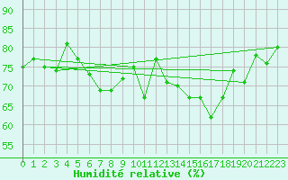 Courbe de l'humidit relative pour Hoburg A