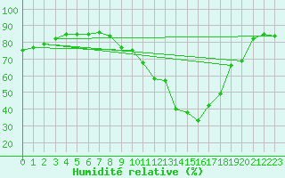 Courbe de l'humidit relative pour Bziers Cap d'Agde (34)