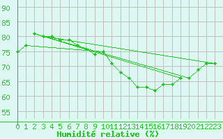 Courbe de l'humidit relative pour Dieppe (76)