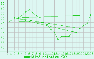 Courbe de l'humidit relative pour Straubing
