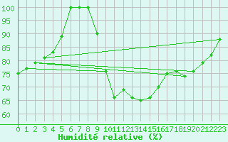 Courbe de l'humidit relative pour Schleiz