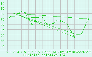 Courbe de l'humidit relative pour Montredon des Corbires (11)