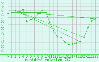 Courbe de l'humidit relative pour Sandillon (45)