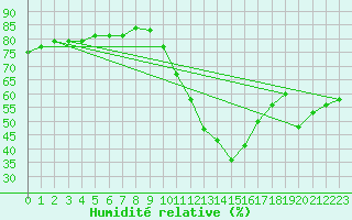 Courbe de l'humidit relative pour Biscarrosse (40)