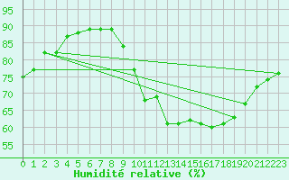 Courbe de l'humidit relative pour Bziers Cap d'Agde (34)