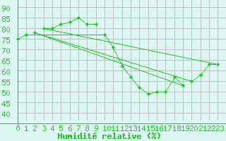 Courbe de l'humidit relative pour Les Pennes-Mirabeau (13)