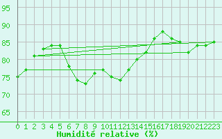 Courbe de l'humidit relative pour Laval (53)