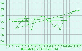 Courbe de l'humidit relative pour Solenzara - Base arienne (2B)