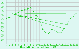 Courbe de l'humidit relative pour Ile de Groix (56)