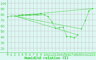 Courbe de l'humidit relative pour Brive-Laroche (19)