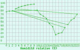 Courbe de l'humidit relative pour Chamonix-Mont-Blanc (74)