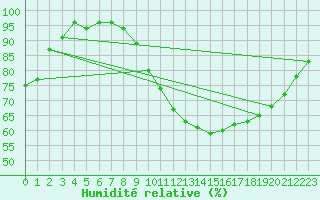 Courbe de l'humidit relative pour Ernage (Be)