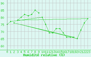 Courbe de l'humidit relative pour Muret (31)