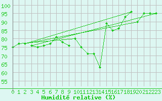 Courbe de l'humidit relative pour Biscarrosse (40)