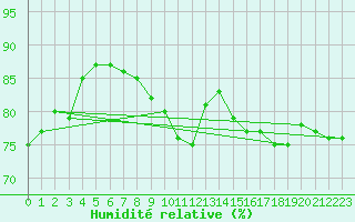 Courbe de l'humidit relative pour Stabroek