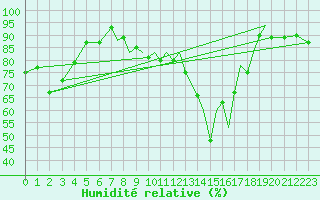 Courbe de l'humidit relative pour Gibraltar (UK)