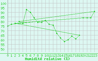 Courbe de l'humidit relative pour Constance (All)