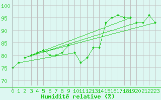 Courbe de l'humidit relative pour Chivres (Be)