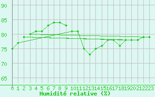 Courbe de l'humidit relative pour Edinburgh (UK)