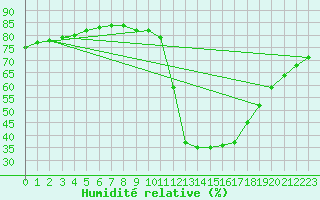 Courbe de l'humidit relative pour Meyrueis