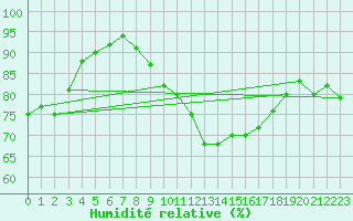 Courbe de l'humidit relative pour Rouen (76)