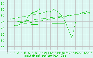 Courbe de l'humidit relative pour la bouée 62305