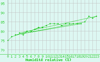 Courbe de l'humidit relative pour Neuchatel (Sw)